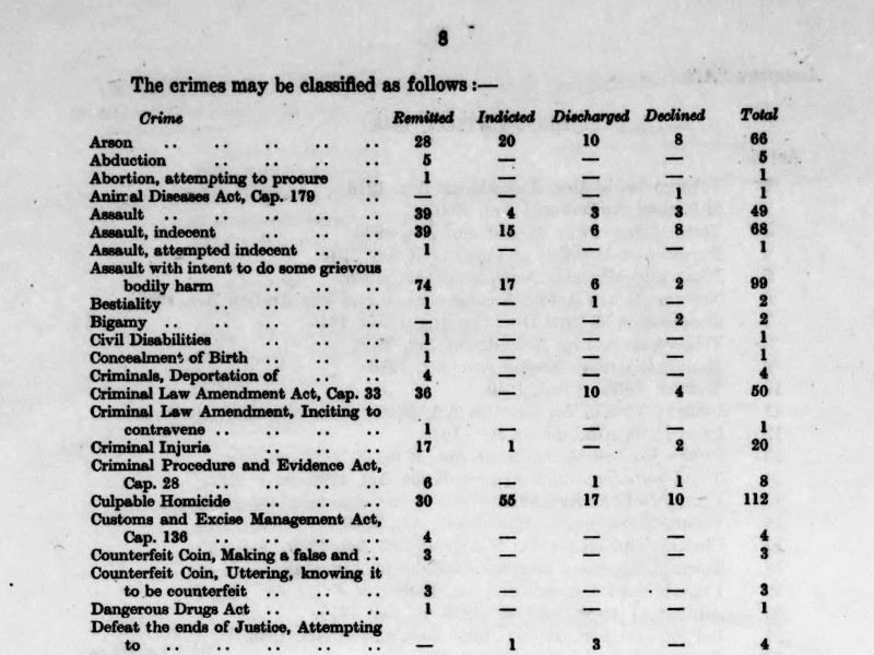 Section of a table classifying and recording crimes.