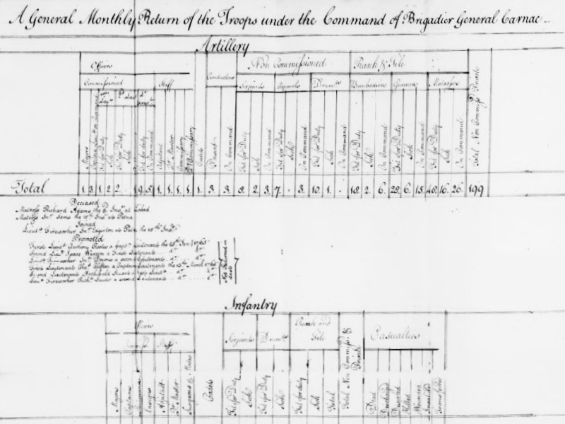 View volume: Military administration of Bengal papers, [c.1750s]-1771.