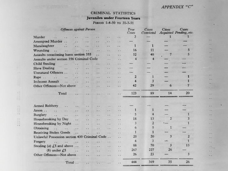 Section of an appendix titled Criminal Statistics Juveniles under Fourteen Years.