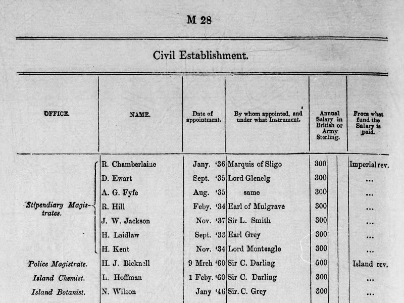 Section of a table titled Civil Establishment.