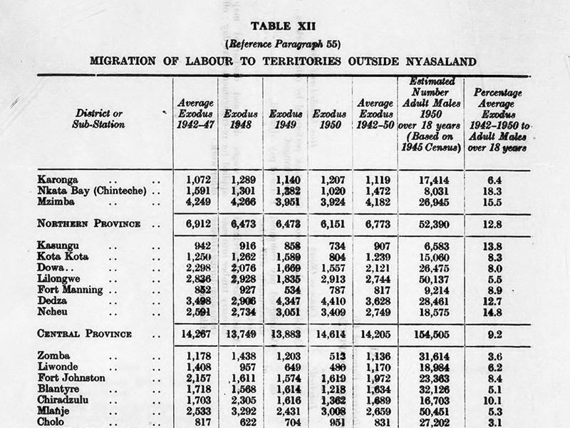 Section of a table titled Migration of Labour to Territories Outside Nyasaland.